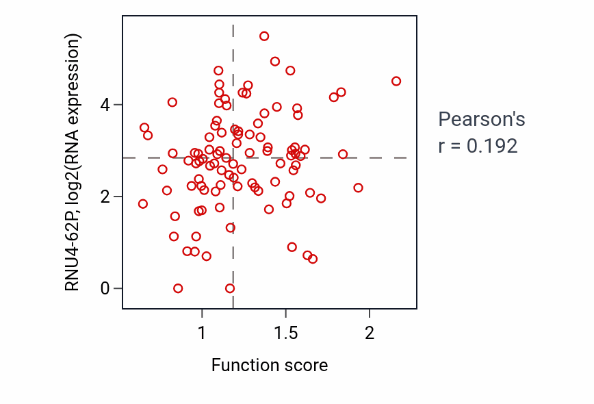 Per-sample scatter of Response to hydroperoxide activity vs RNU4-62P in GBM.