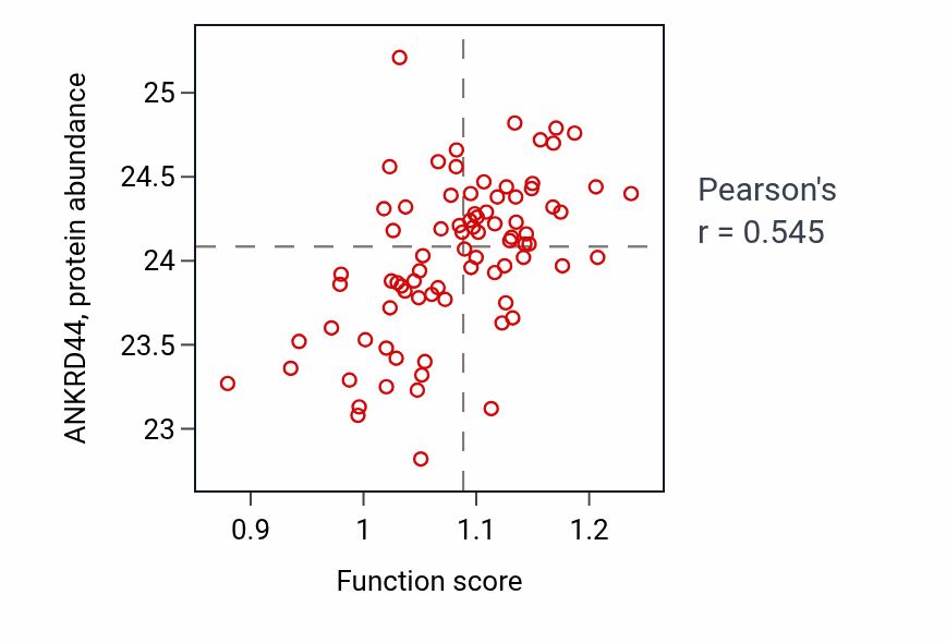 Per-sample scatter of Response to hydroperoxide activity vs ANKRD44 in OV.