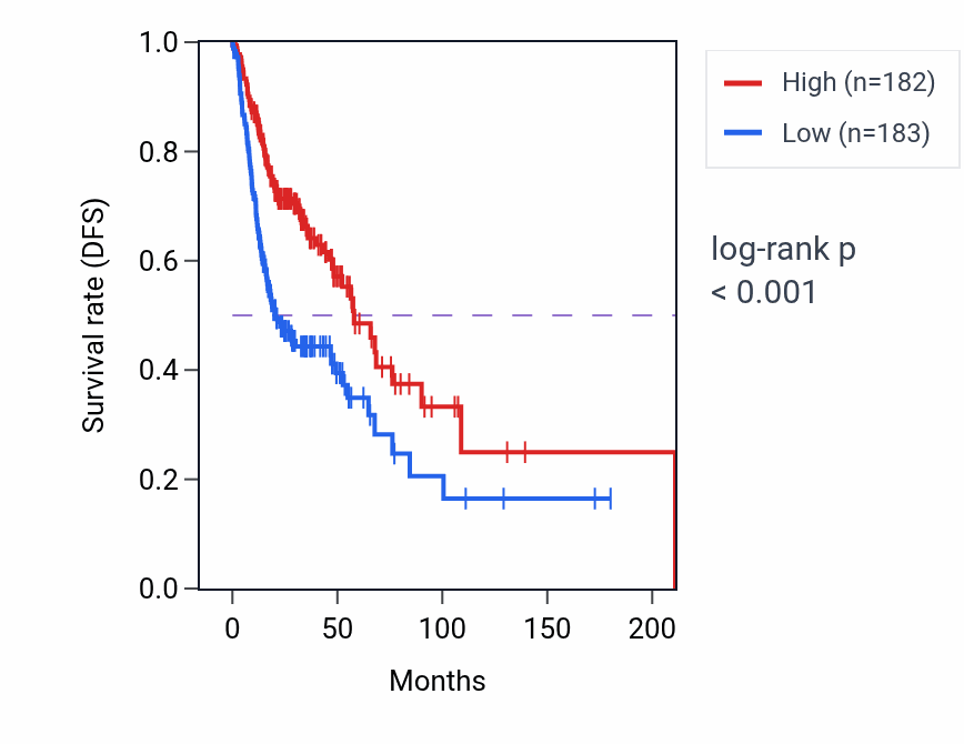 Kaplan&ndash;Meier survival curve for Response to hydroperoxide pathway activity in HNSC: high vs low activity groups.