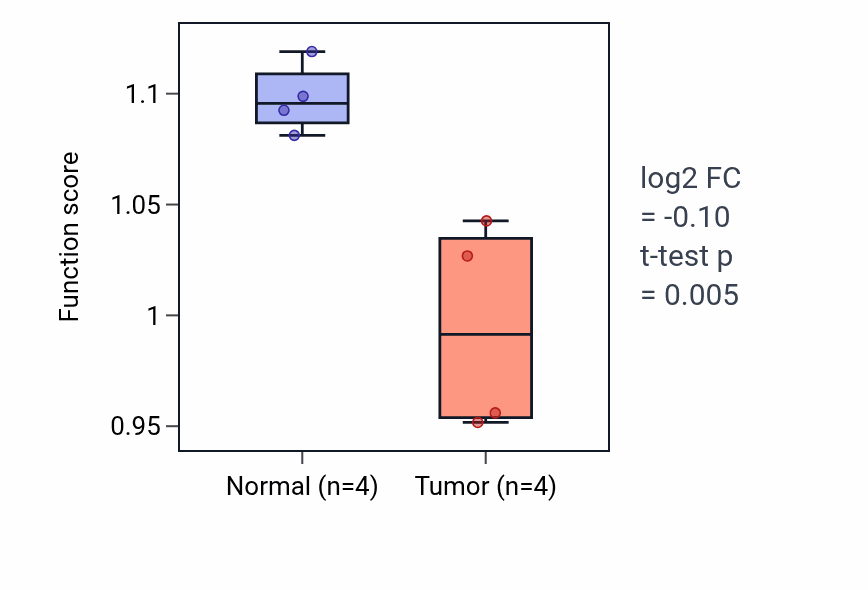 Tumor-vs-normal pathway-activity box plot for Response to hydroperoxide in KICH.