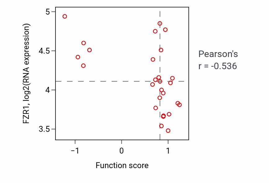Per-sample scatter of Response to vitamin E activity vs FZR1 in PANCREAS.