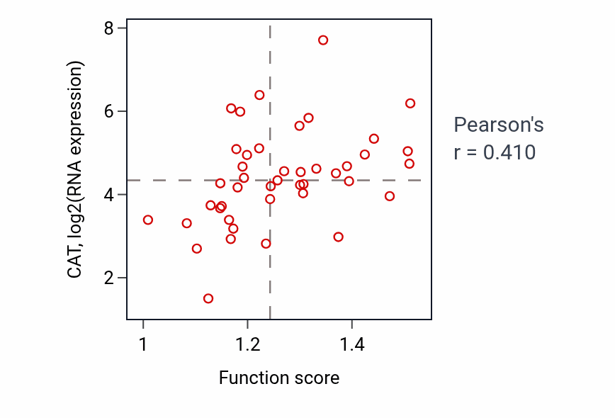 Per-sample scatter of Response to vitamin E activity vs CAT in UPPER_AERODIGESTIVE_TRACT.