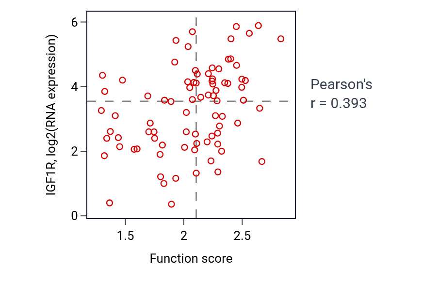 Per-sample scatter of Response to vitamin E activity vs IGF1R in OV.