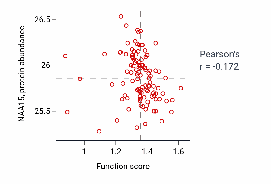 Per-sample scatter of Response to vitamin E activity vs NAA15 in HNSC.