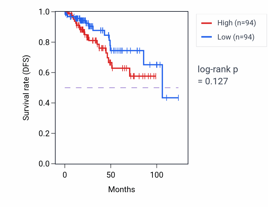 Kaplan&ndash;Meier survival curve for Response to vitamin E pathway activity in KIRP: high vs low activity groups.