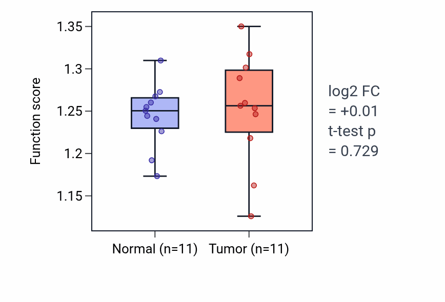 Tumor-vs-normal pathway-activity box plot for Response to vitamin E in HNSC.