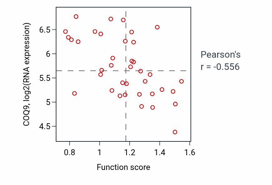 Per-sample scatter of Response to ATP activity vs COQ9 in LUNG_SCLC.