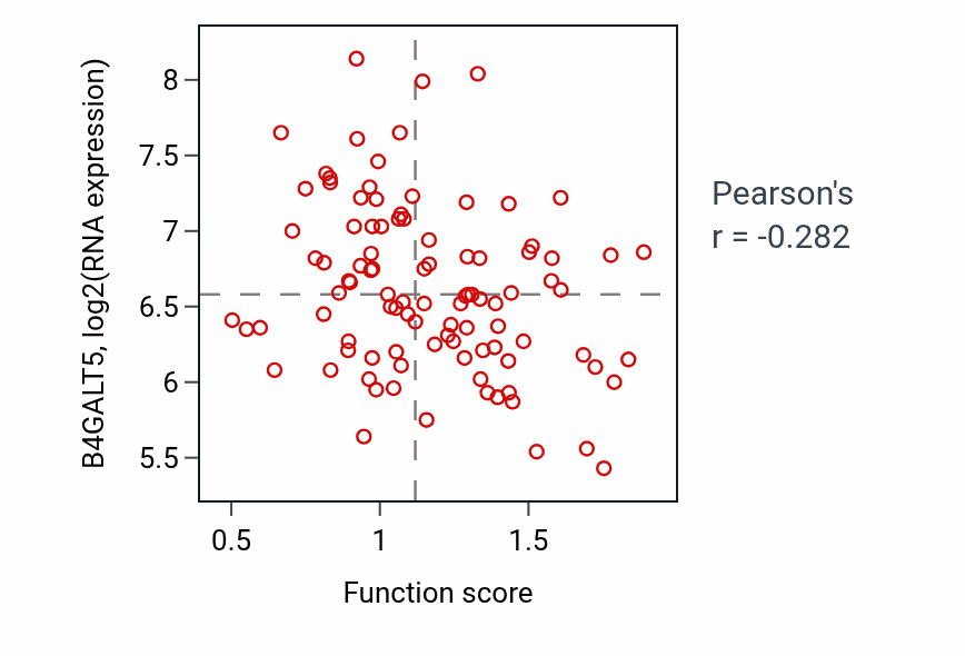 Per-sample scatter of Response to ATP activity vs B4GALT5 in GBM.