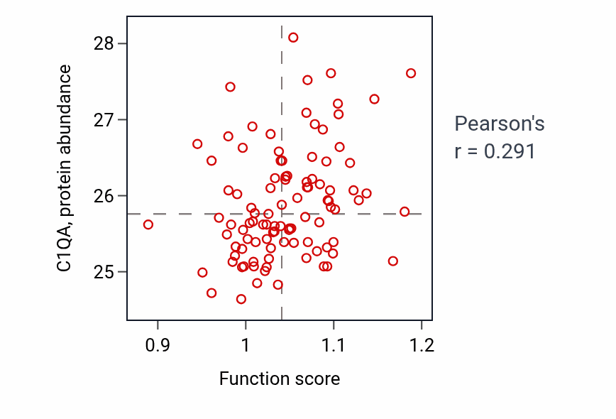 Per-sample scatter of Response to ATP activity vs C1QA in GBM.