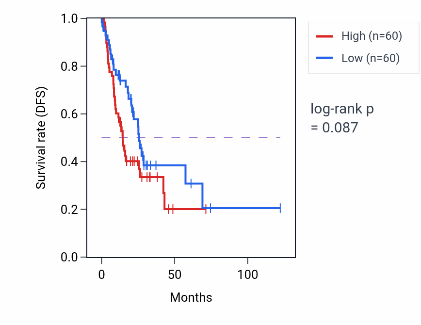 Kaplan&ndash;Meier survival curve for Response to ATP pathway activity in STAD: high vs low activity groups.