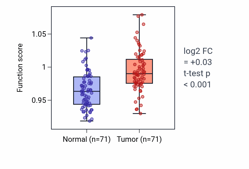 Tumor-vs-normal pathway-activity box plot for Response to ATP in KIRC.