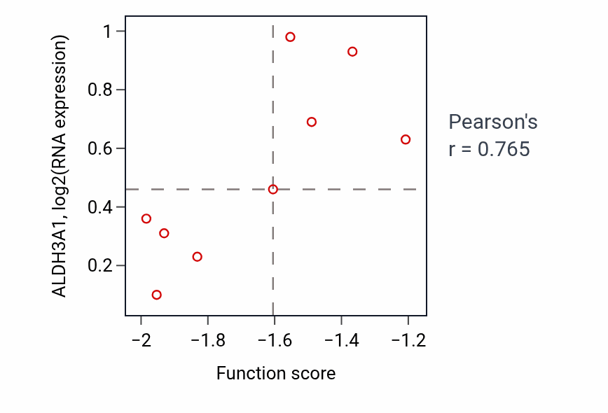 Per-sample scatter of Meiotic cytokinesis activity vs ALDH3A1 in LUNG_SCLC.