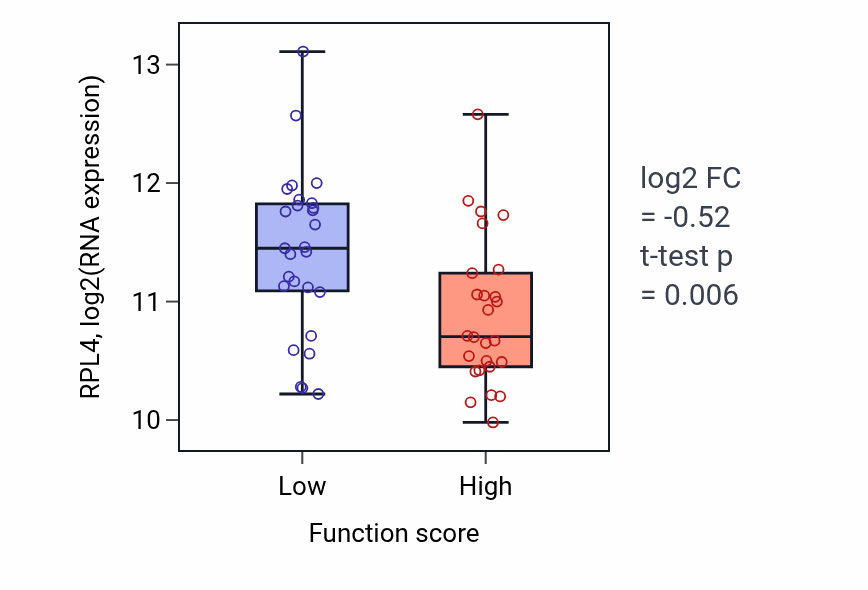 Box plot of RPL4 in Meiotic cytokinesis-low vs -high samples in BREAST.