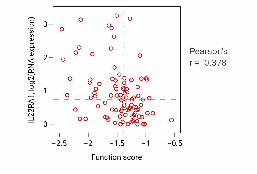 Per-sample scatter of Meiotic cytokinesis activity vs IL22RA1 in UCEC.