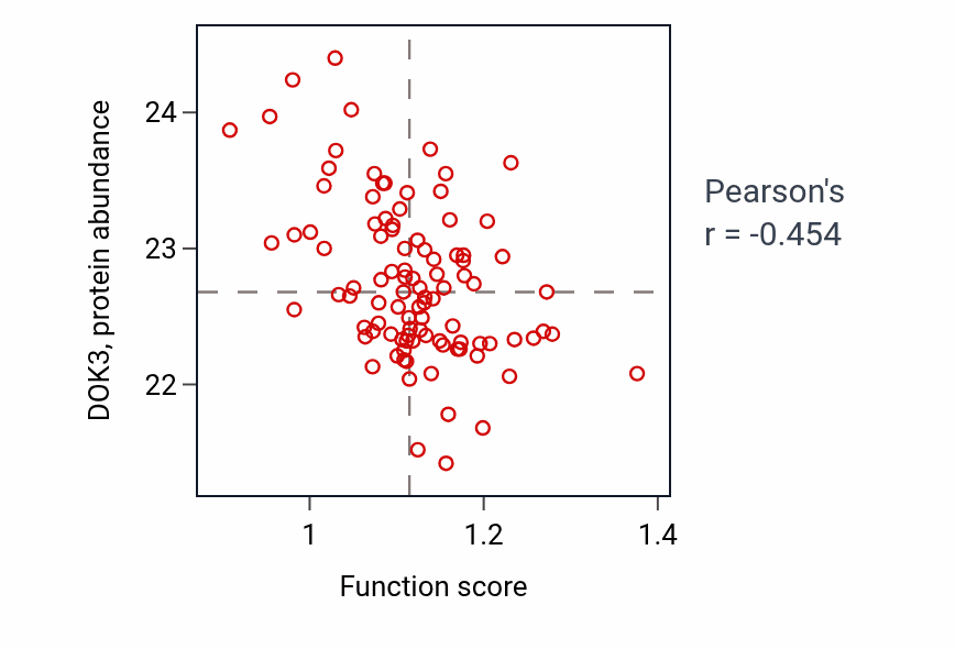 Per-sample scatter of Meiotic cytokinesis activity vs DOK3 in GBM.