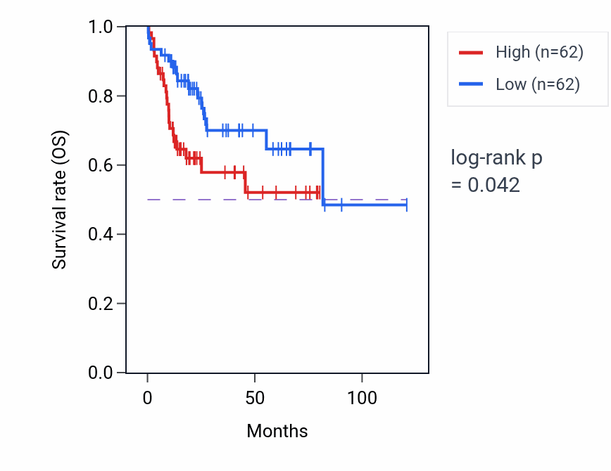 Kaplan&ndash;Meier survival curve for Meiotic cytokinesis pathway activity in LIHC: high vs low activity groups.