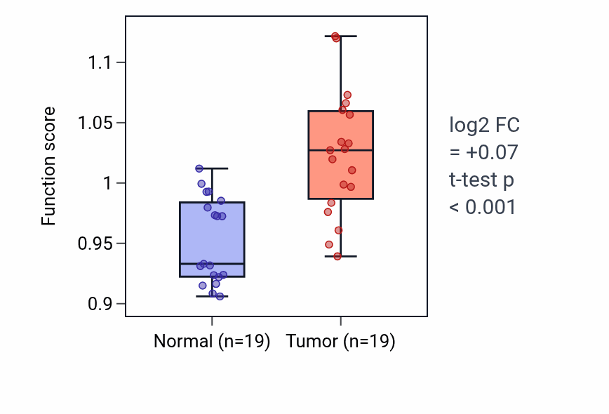 Tumor-vs-normal pathway-activity box plot for Meiotic cytokinesis in COAD.