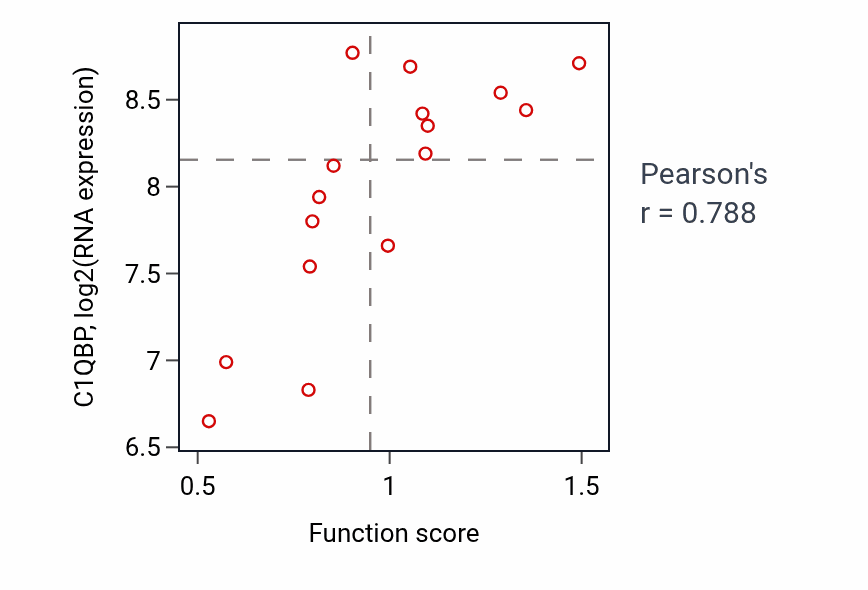 Per-sample scatter of Tumor necrosis factor-mediated signaling pathway activity vs C1QBP in SOFT_TISSUE.