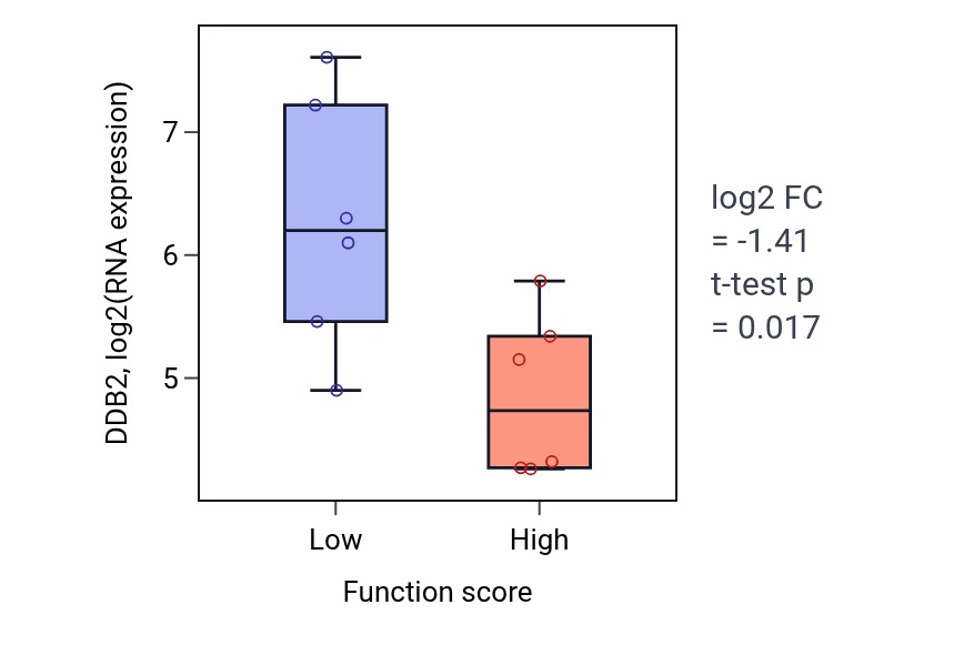Box plot of DDB2 in Tumor necrosis factor-mediated signaling pathway-low vs -high samples in URINARY_TRACT.