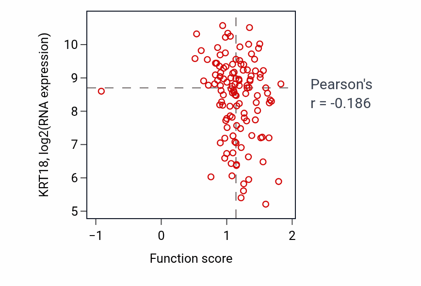 Per-sample scatter of Tumor necrosis factor-mediated signaling pathway activity vs KRT18 in BRCA.