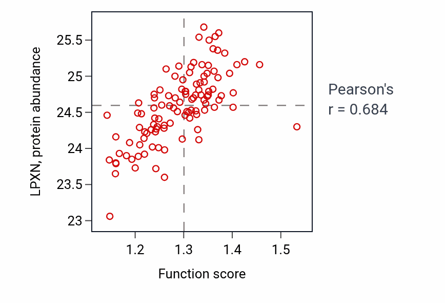 Per-sample scatter of Tumor necrosis factor-mediated signaling pathway activity vs LPXN in LSCC.