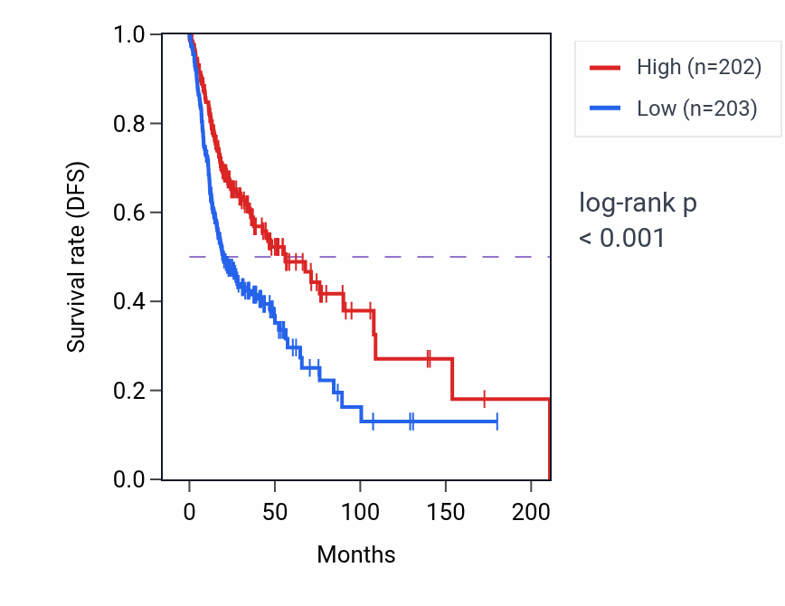 Kaplan&ndash;Meier survival curve for Tumor necrosis factor-mediated signaling pathway pathway activity in HNSC: high vs low activity groups.