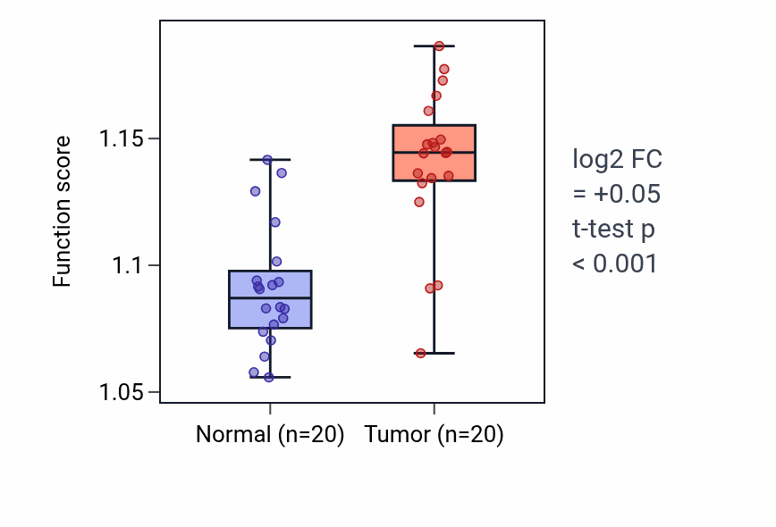 Tumor-vs-normal pathway-activity box plot for Tumor necrosis factor-mediated signaling pathway in KIRC.