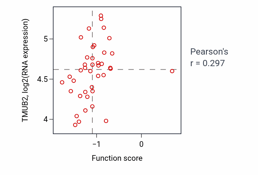 Per-sample scatter of Leptin-mediated signaling pathway activity vs TMUB2 in BLOOD_Leukemia.