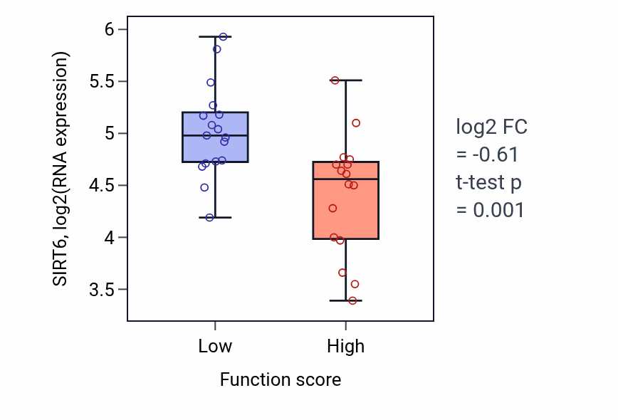 Box plot of SIRT6 in Leptin-mediated signaling pathway-low vs -high samples in BLOOD_Leukemia.