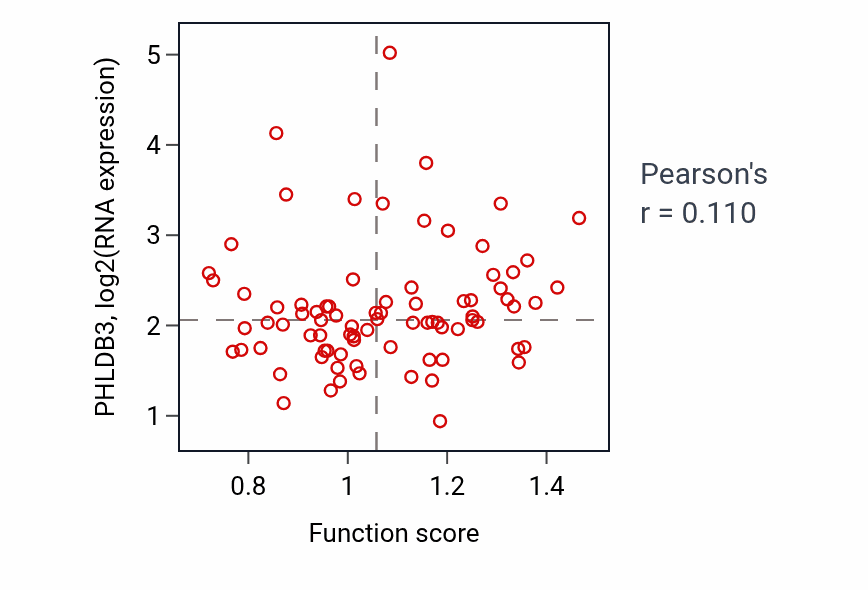 Per-sample scatter of Leptin-mediated signaling pathway activity vs PHLDB3 in OV.