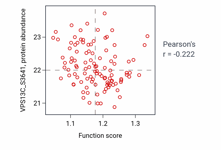 Per-sample scatter of Leptin-mediated signaling pathway activity vs VPS13C_S3641 in LUAD.