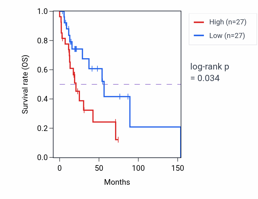 Kaplan&ndash;Meier survival curve for Leptin-mediated signaling pathway pathway activity in HNSC: high vs low activity groups.