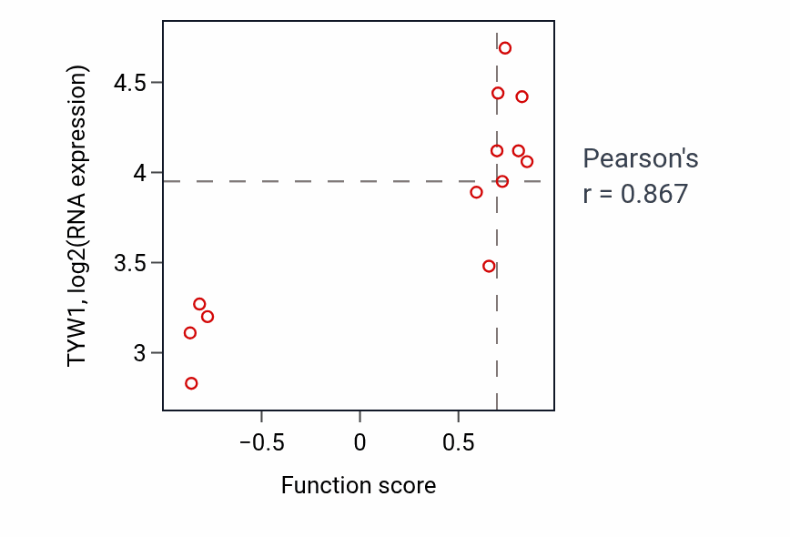 Per-sample scatter of Adiponectin-activated signaling pathway activity vs TYW1 in KIDNEY.