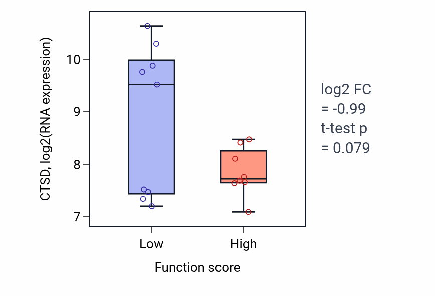 Box plot of CTSD in Adiponectin-activated signaling pathway-low vs -high samples in LIVER.