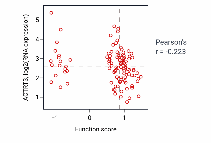 Per-sample scatter of Adiponectin-activated signaling pathway activity vs ACTRT3 in LSCC.