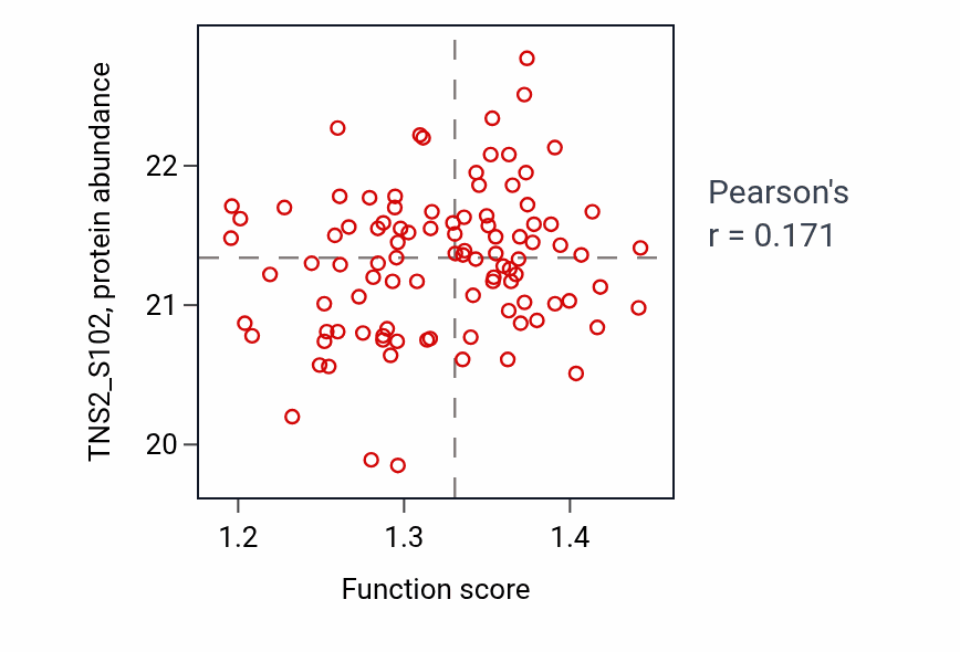 Per-sample scatter of Adiponectin-activated signaling pathway activity vs TNS2_S102 in GBM.