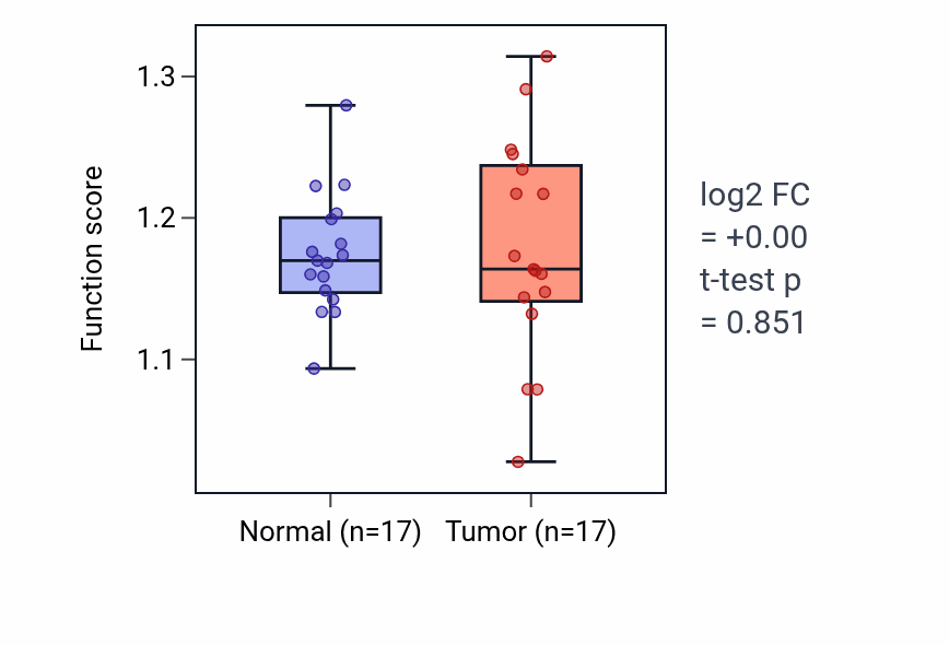 Tumor-vs-normal pathway-activity box plot for Adiponectin-activated signaling pathway in HNSC.