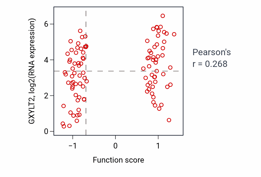 Per-sample scatter of Iron import into cell activity vs GXYLT2 in CCRCC.