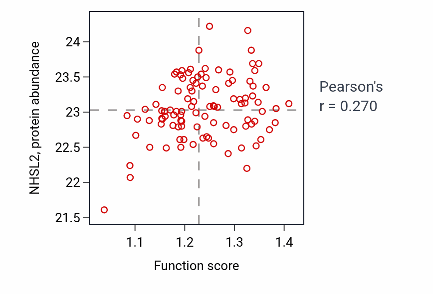 Per-sample scatter of Iron import into cell activity vs NHSL2 in CCRCC.