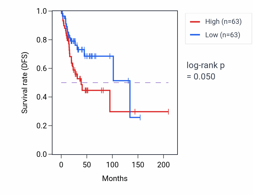 Kaplan&ndash;Meier survival curve for Iron import into cell pathway activity in CESC: high vs low activity groups.