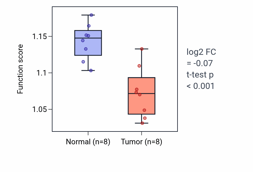 Tumor-vs-normal pathway-activity box plot for Iron import into cell in LIHC.