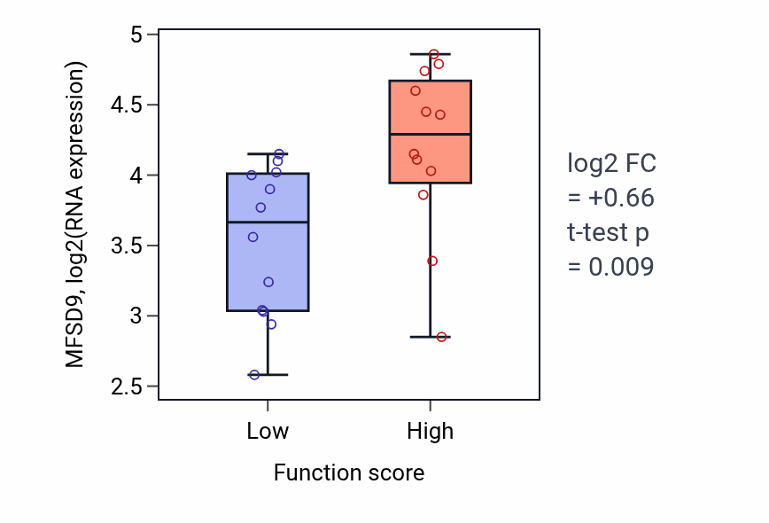 Box plot of MFSD9 in Regulation of protein sumoylation-low vs -high samples in STOMACH.