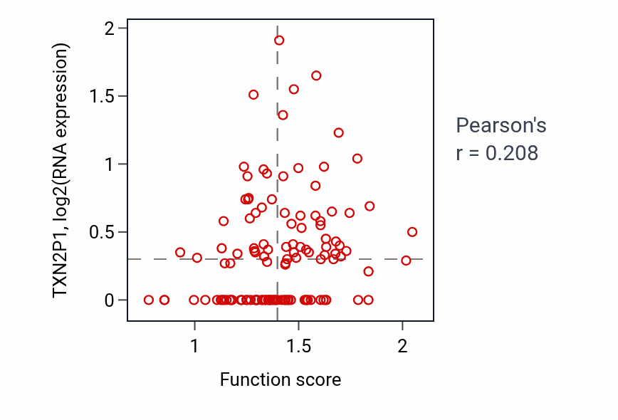Per-sample scatter of Regulation of protein sumoylation activity vs TXN2P1 in BRCA.