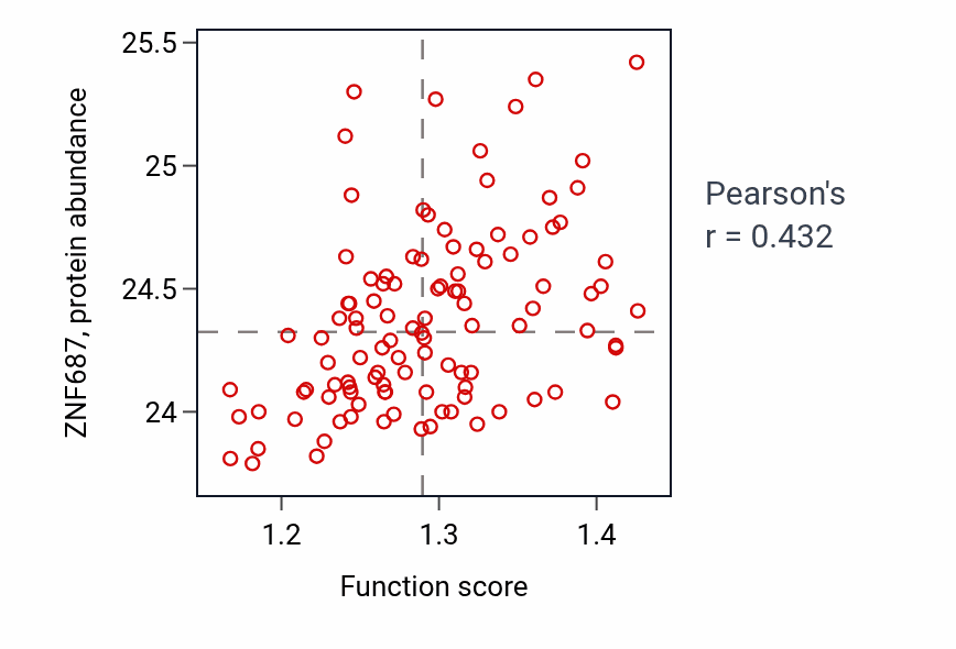 Per-sample scatter of Regulation of protein sumoylation activity vs ZNF687 in LSCC.