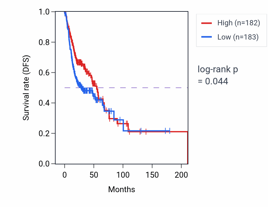 Kaplan&ndash;Meier survival curve for Regulation of protein sumoylation pathway activity in HNSC: high vs low activity groups.