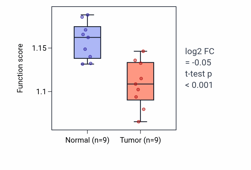 Tumor-vs-normal pathway-activity box plot for Regulation of protein sumoylation in THCA.