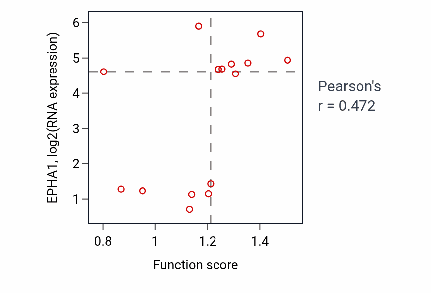 Per-sample scatter of Negative regulation of protein sumoylation activity vs EPHA1 in URINARY_TRACT.