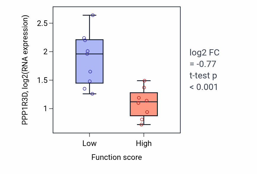 Box plot of PPP1R3D in Negative regulation of protein sumoylation-low vs -high samples in LIVER.