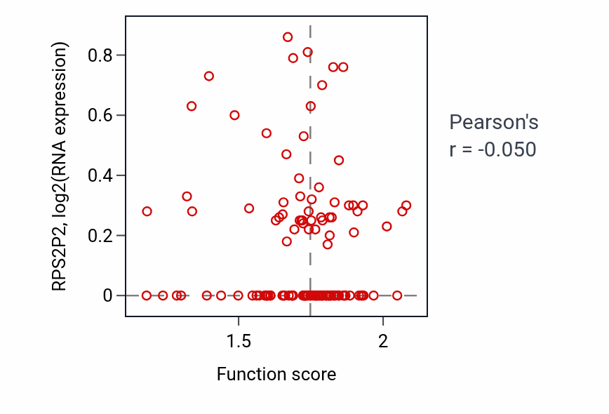 Per-sample scatter of Negative regulation of protein sumoylation activity vs RPS2P2 in BRCA.