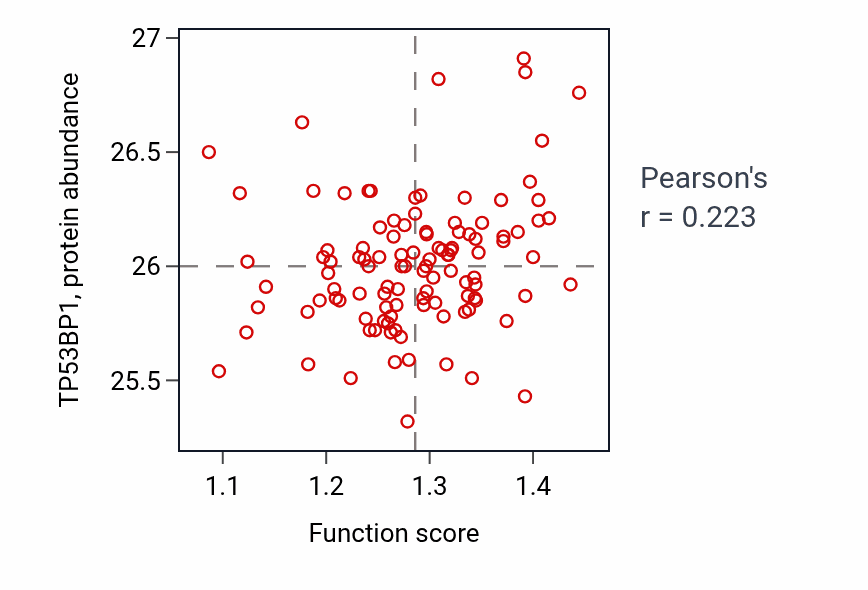 Per-sample scatter of Negative regulation of protein sumoylation activity vs TP53BP1 in LUAD.